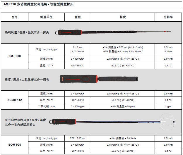 AMI310多功能手持風(fēng)量風(fēng)速儀