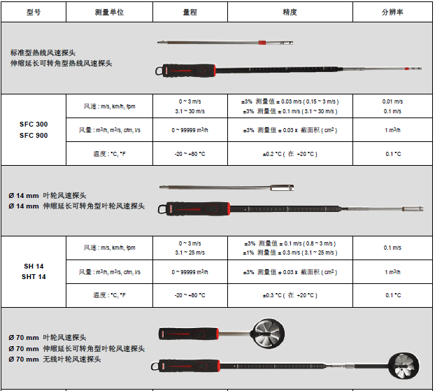 AMI310多功能手持風(fēng)量風(fēng)速儀